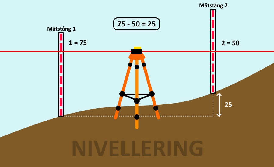 nivellering betyder att man mäter den relativa höjdskillnaden mellan två olika punkter