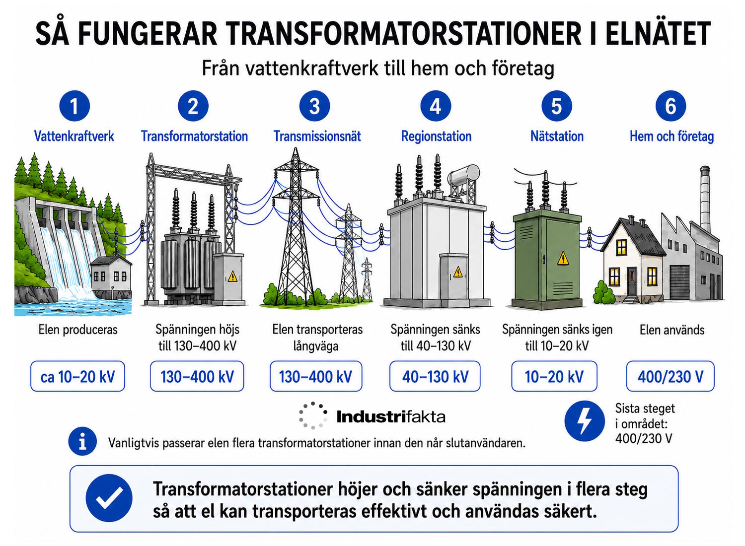 Det är nästan som en bergochdalbana när volten, dvs. spänningen, växlar upp och ned i elnätet, innan den till slut når ett eluttag hemma hos dig!