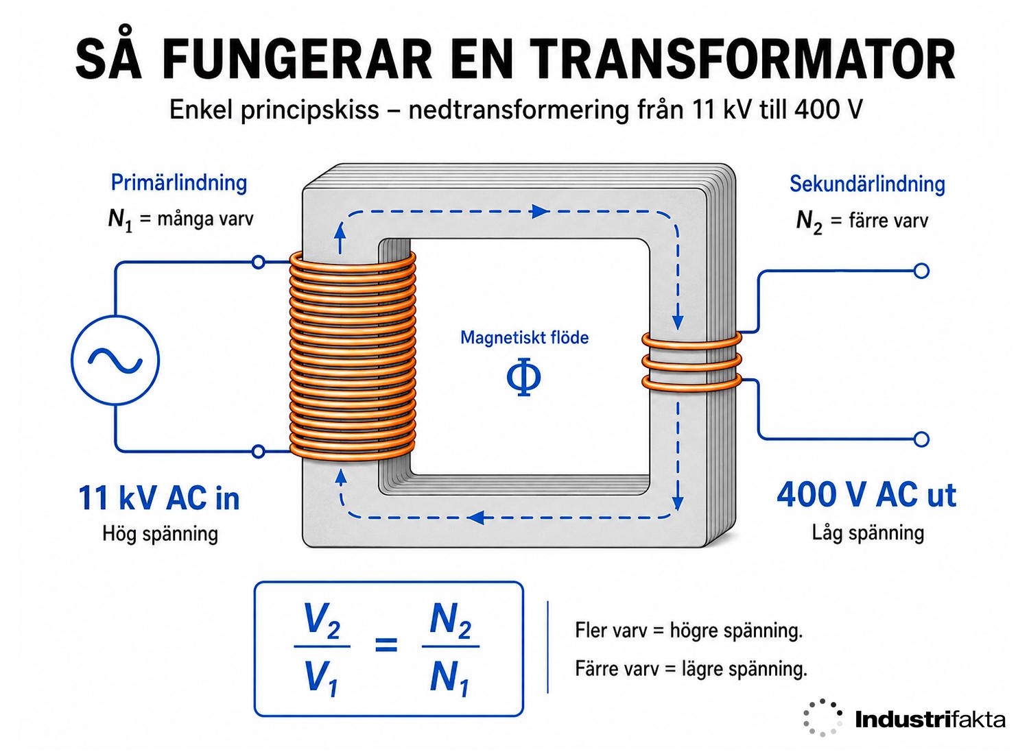 Enkel illustration över hur en transformator fungerar.