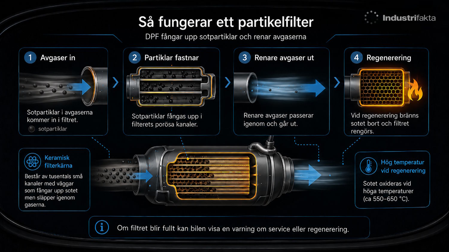 Här har vi tagit fram en simpel illustration över hur ett DPF funkar i praktiken.