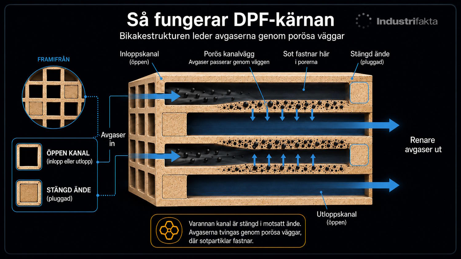 En närmare titt på hur själva kärnan ser ut i ett partikelfilter, och vad den faktiskt gör.
